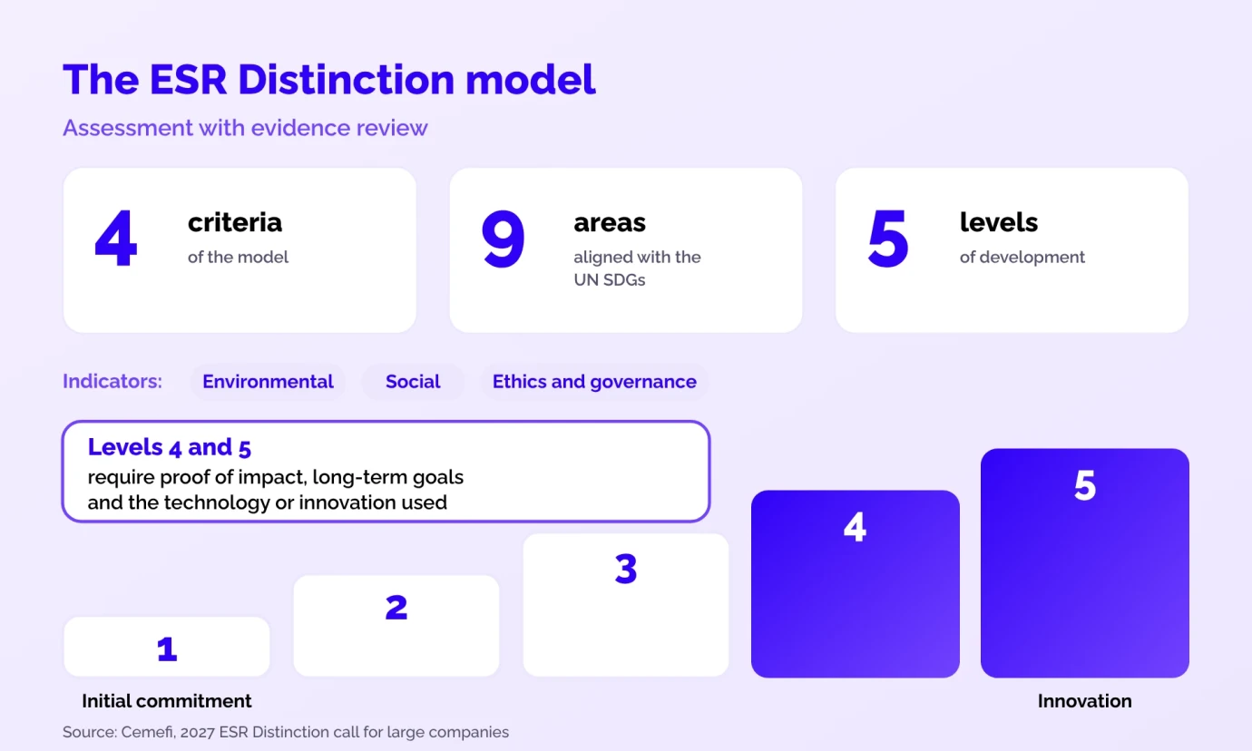 Cemefi ESR Distinction model: four criteria, nine areas and five development levels certificacion-esr-cemefi-modelo-niveles-en_1