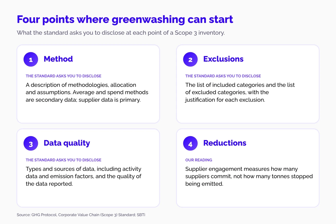 Four points of a Scope 3 inventory: method, exclusions, data quality and reductions greenwashing-scope-3-inventory-points-en_1