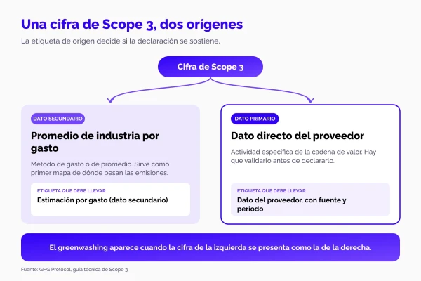 greenwashing-scope-3-hero-es